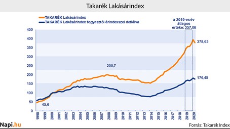 A lakásárak alakulása előrejelzés 2021